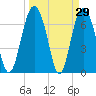 Hazzard Creek tide chart for Tuesday, March 29, 2022