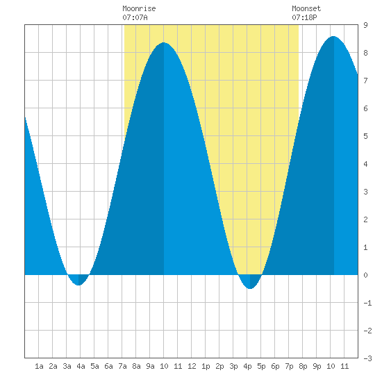 Hazzard Creek tide chart for Thursday, March 31, 2022