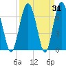 Hazzard Creek tide chart for Thursday, March 31, 2022