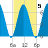 Hazzard Creek tide chart for Saturday, March 5, 2022