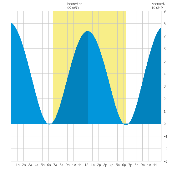 Hazzard Creek tide chart for Sunday, March 6, 2022