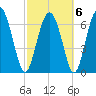 Hazzard Creek tide chart for Sunday, March 6, 2022