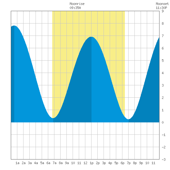 Hazzard Creek tide chart for Monday, March 7, 2022