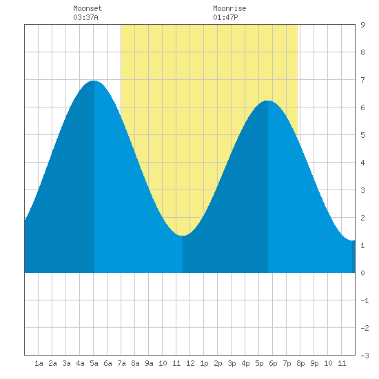Hazzard Creek tide chart for Sunday, April 10, 2022