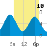 Hazzard Creek tide chart for Sunday, April 10, 2022