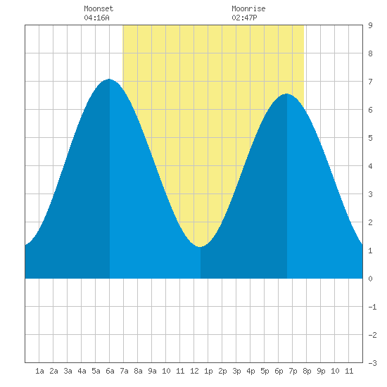 Hazzard Creek tide chart for Monday, April 11, 2022
