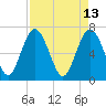 Hazzard Creek tide chart for Wednesday, April 13, 2022