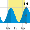 Hazzard Creek tide chart for Thursday, April 14, 2022