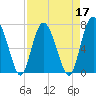Hazzard Creek tide chart for Sunday, April 17, 2022