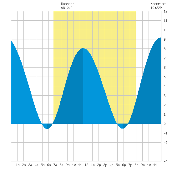 Hazzard Creek tide chart for Monday, April 18, 2022
