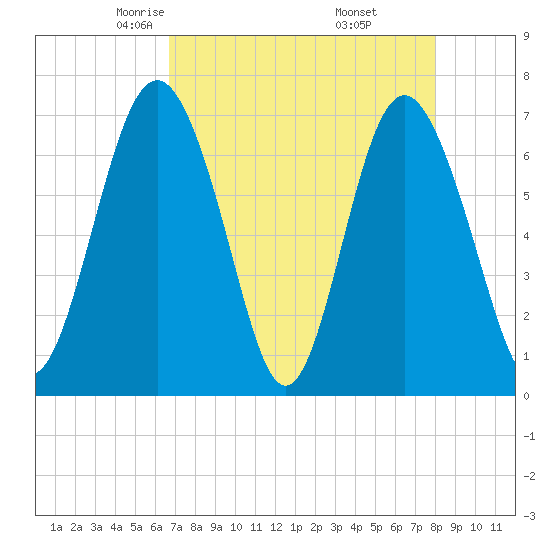 Hazzard Creek tide chart for Monday, April 25, 2022