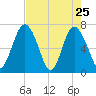Hazzard Creek tide chart for Monday, April 25, 2022