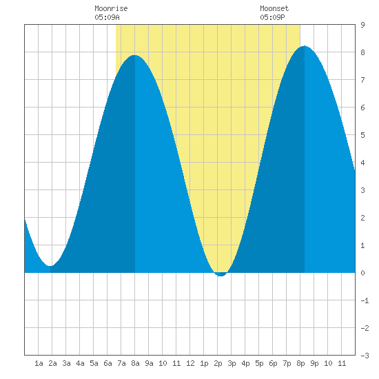 Hazzard Creek tide chart for Wednesday, April 27, 2022
