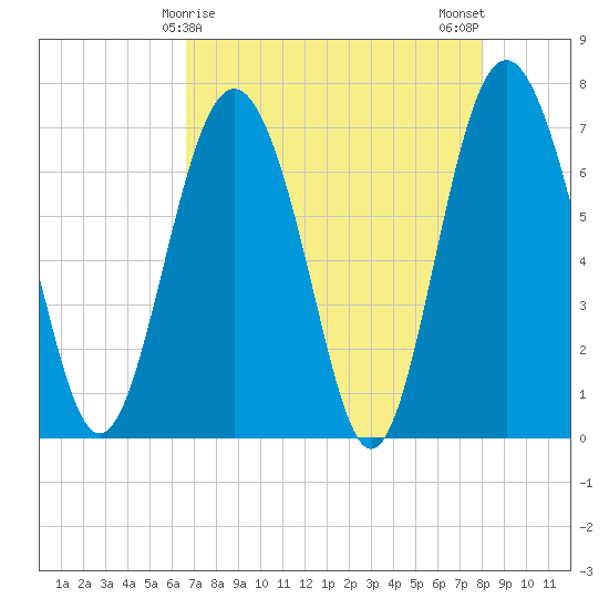 Hazzard Creek tide chart for Thursday, April 28, 2022