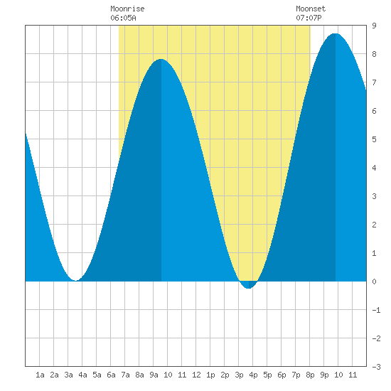 Hazzard Creek tide chart for Friday, April 29, 2022