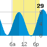 Hazzard Creek tide chart for Friday, April 29, 2022