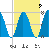 Hazzard Creek tide chart for Saturday, April 2, 2022