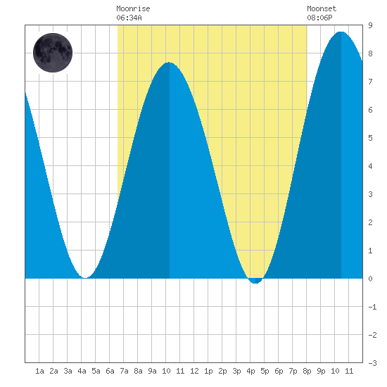 Hazzard Creek tide chart for Saturday, April 30, 2022