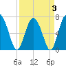 Hazzard Creek tide chart for Sunday, April 3, 2022