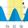 Hazzard Creek tide chart for Monday, April 4, 2022