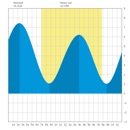 Hazzard Creek tide chart for Thursday, April 7, 2022