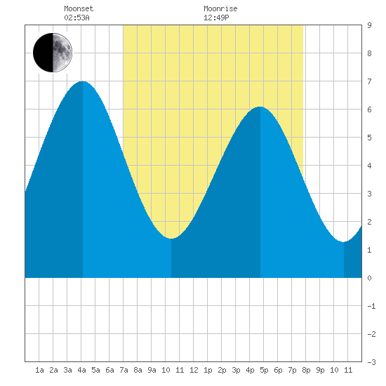 Hazzard Creek tide chart for Saturday, April 9, 2022