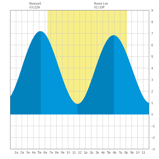 Hazzard Creek tide chart for Tuesday, May 10, 2022