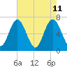 Hazzard Creek tide chart for Wednesday, May 11, 2022