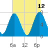 Hazzard Creek tide chart for Thursday, May 12, 2022