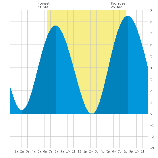 Hazzard Creek tide chart for Friday, May 13, 2022