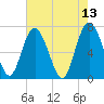 Hazzard Creek tide chart for Friday, May 13, 2022