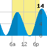 Hazzard Creek tide chart for Saturday, May 14, 2022