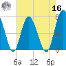Hazzard Creek tide chart for Monday, May 16, 2022