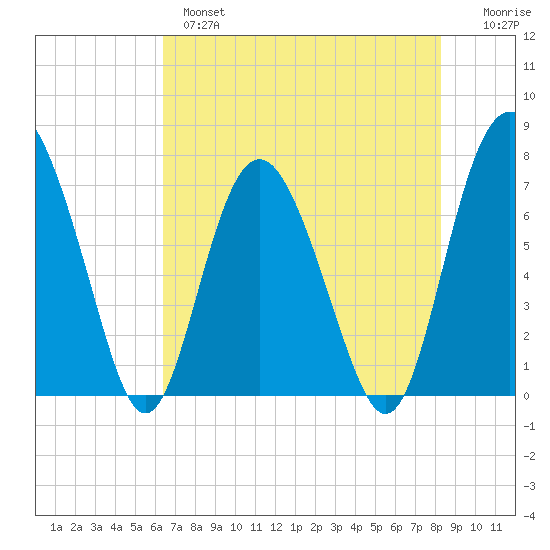 Hazzard Creek tide chart for Tuesday, May 17, 2022