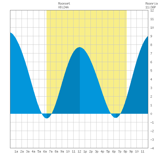 Hazzard Creek tide chart for Wednesday, May 18, 2022