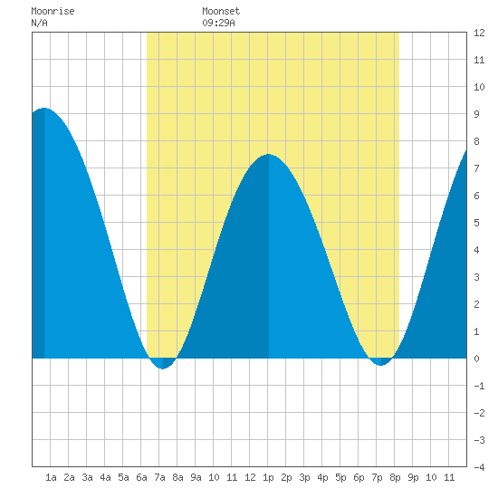 Hazzard Creek tide chart for Thursday, May 19, 2022