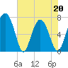 Hazzard Creek tide chart for Friday, May 20, 2022