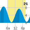 Hazzard Creek tide chart for Saturday, May 21, 2022