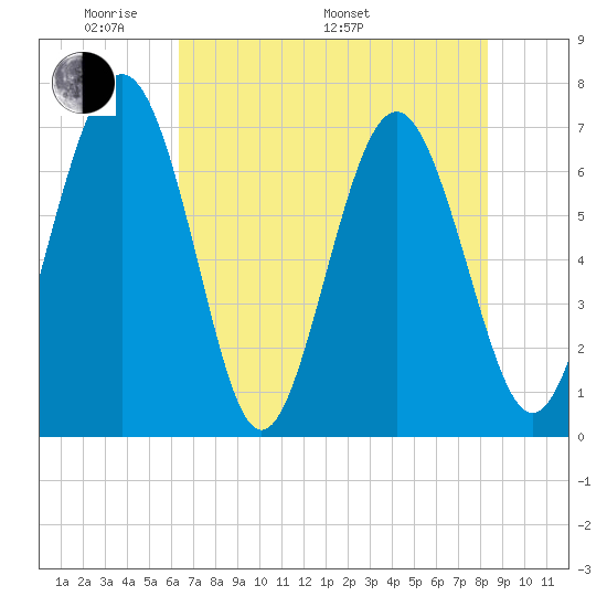Hazzard Creek tide chart for Sunday, May 22, 2022