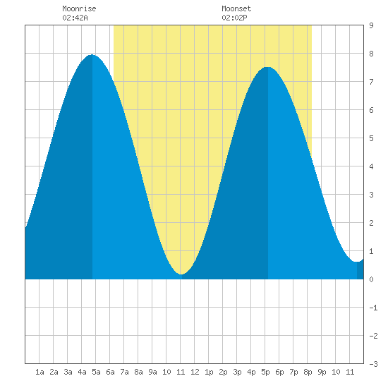 Hazzard Creek tide chart for Monday, May 23, 2022