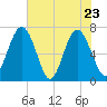 Hazzard Creek tide chart for Monday, May 23, 2022