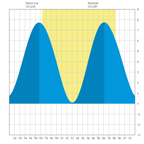Hazzard Creek tide chart for Tuesday, May 24, 2022