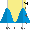 Hazzard Creek tide chart for Tuesday, May 24, 2022