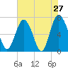 Hazzard Creek tide chart for Friday, May 27, 2022