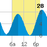 Hazzard Creek tide chart for Saturday, May 28, 2022