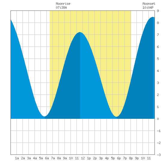 Hazzard Creek tide chart for Monday, May 2, 2022