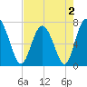 Hazzard Creek tide chart for Monday, May 2, 2022