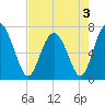 Hazzard Creek tide chart for Tuesday, May 3, 2022
