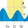 Hazzard Creek tide chart for Saturday, May 7, 2022
