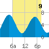 Hazzard Creek tide chart for Monday, May 9, 2022